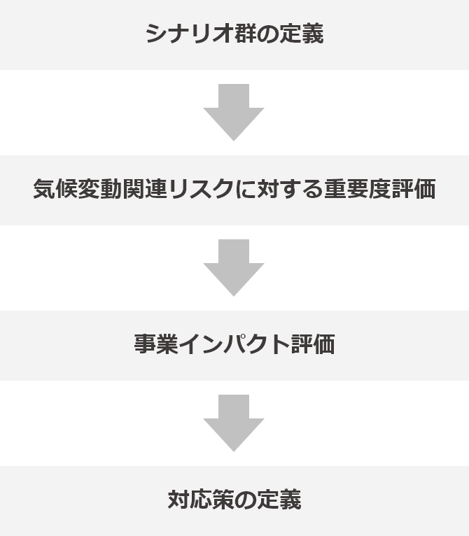 シナリオ分析の検討プロセスの4段階